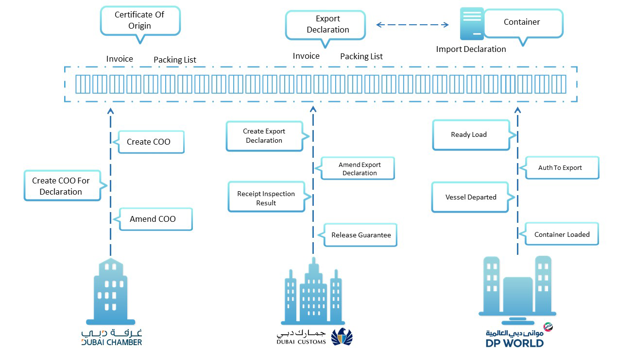 Export-Authorization