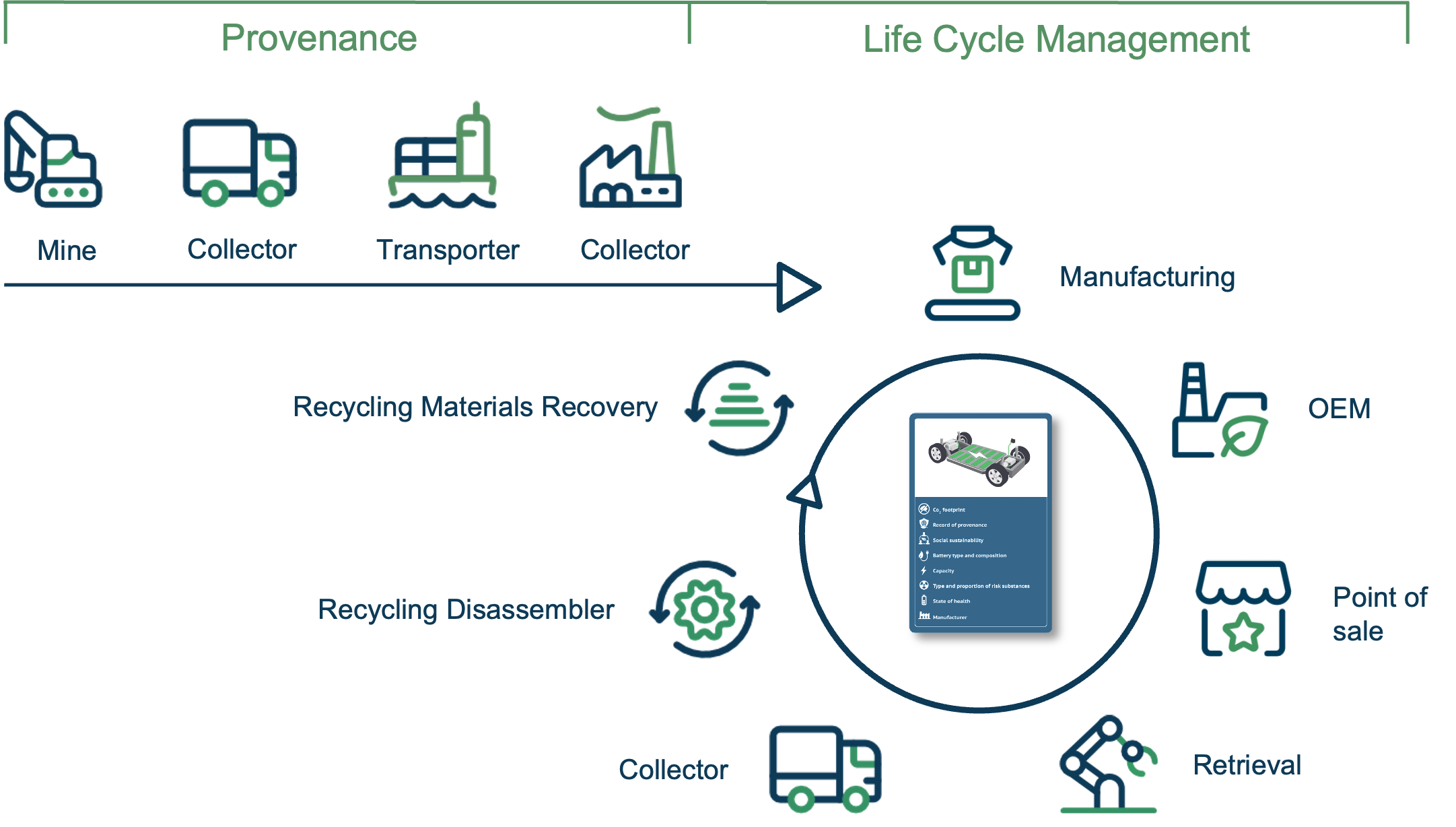 Circulor BP data flow