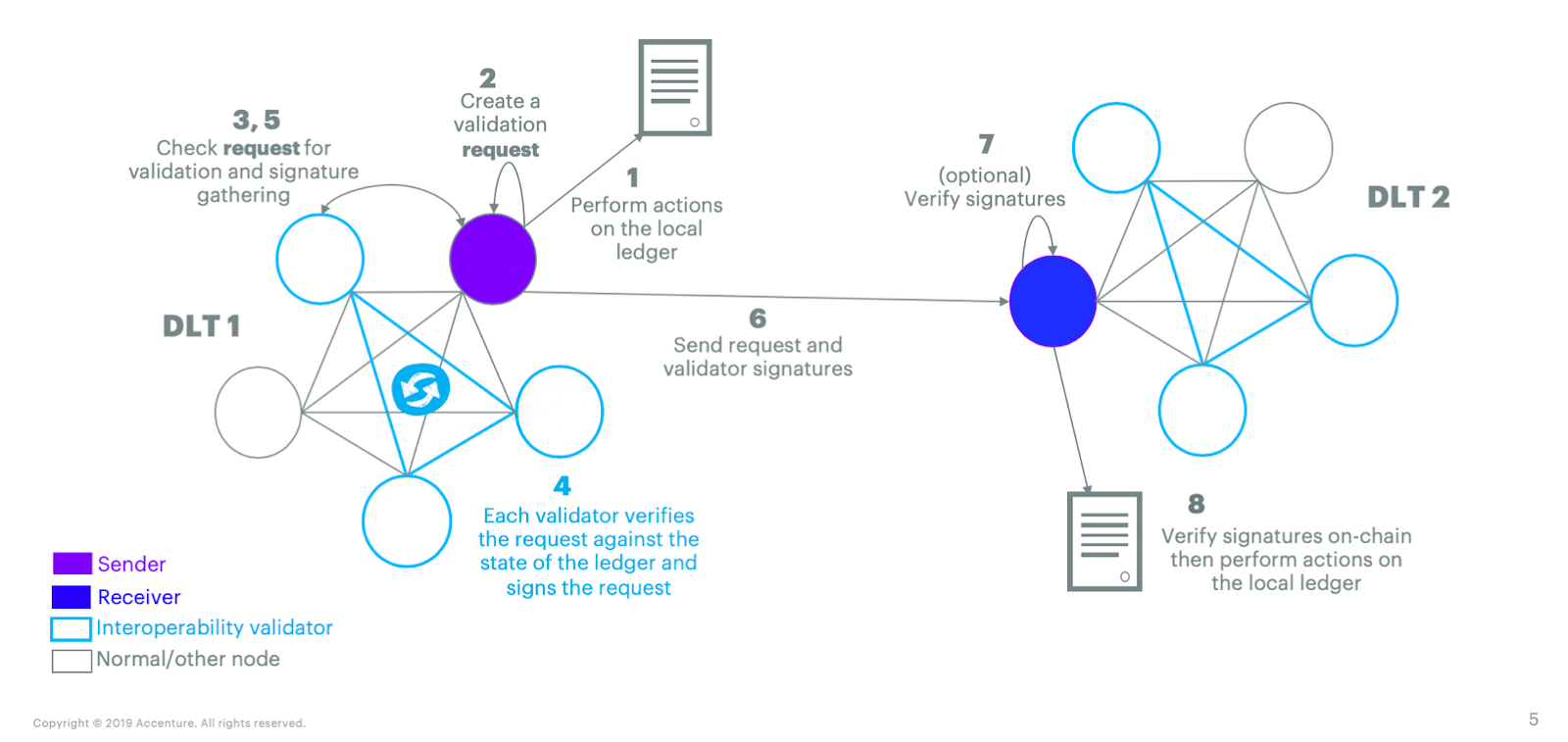 High-Level Workflow