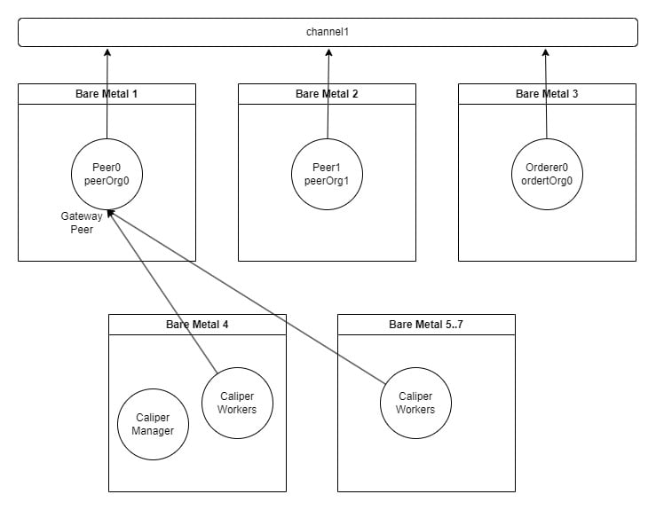 Fabric Performance Run Topology